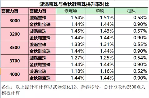 dnf鞋子附魔宝珠50的力量是什么(6)