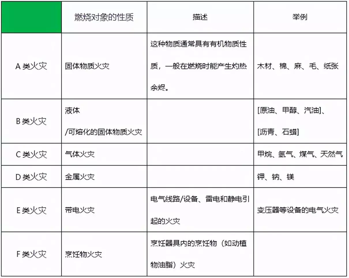 火灾的分类有几类,分别是哪些?(1)