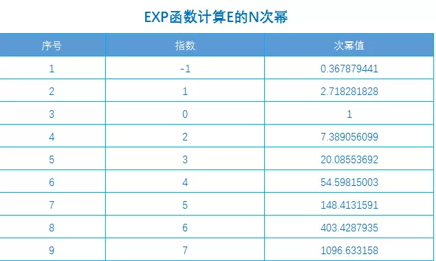 e的0次方是什么函数(1)