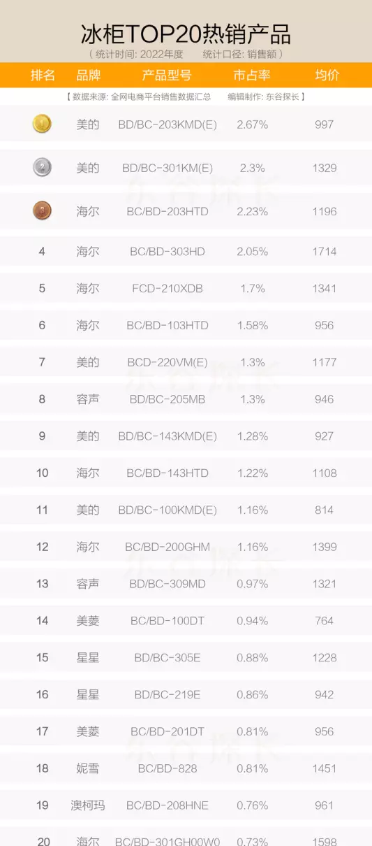 北极熊冰柜和海尔冰柜哪个质量好(5)