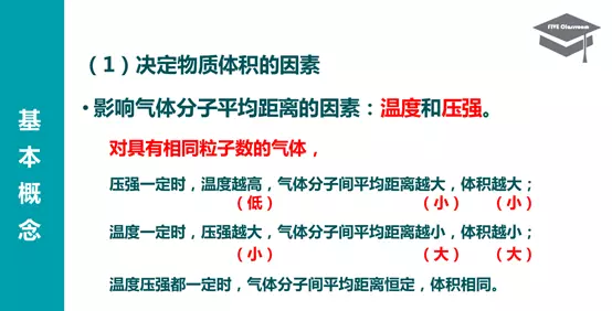 气体摩尔体积与温度和压强的关系(4)