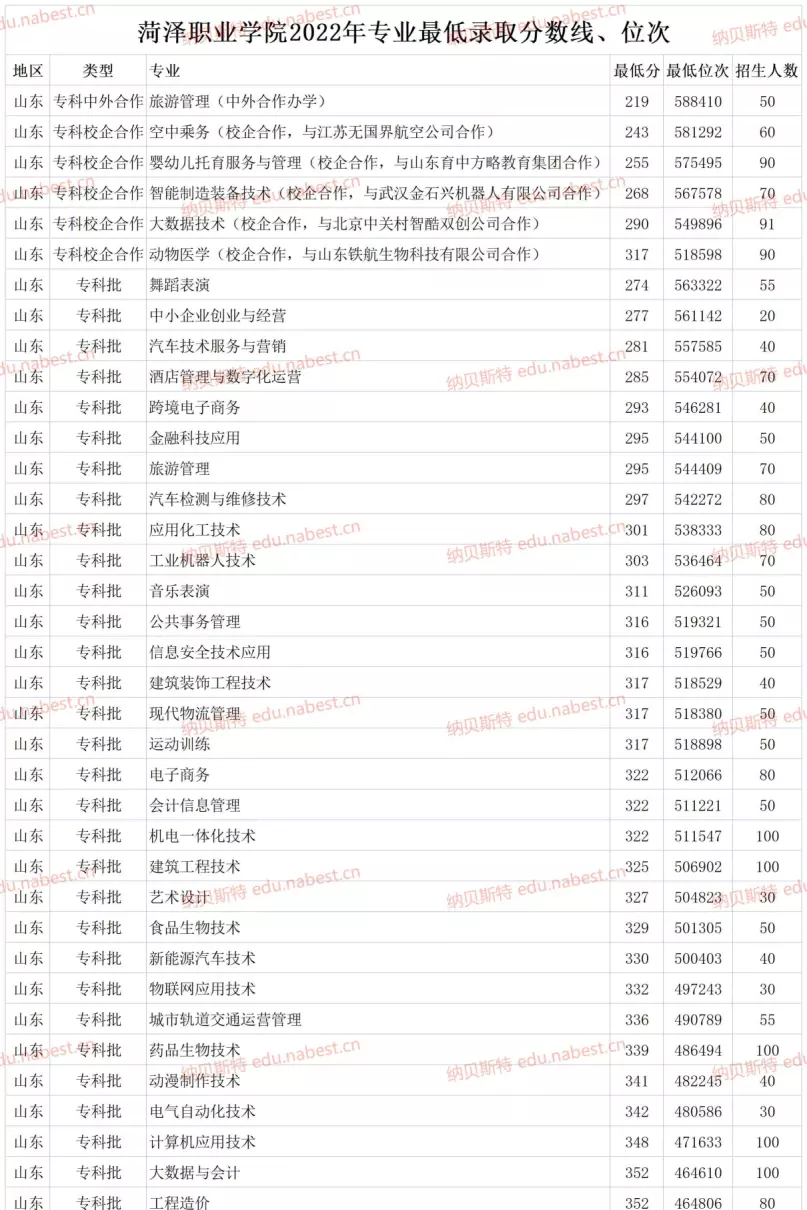 菏泽职业技术学院是大专吗(1)