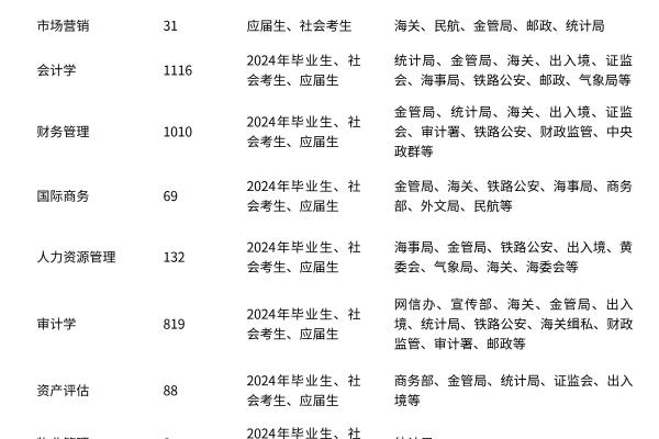 零售业管理考公务员有哪些岗位.
