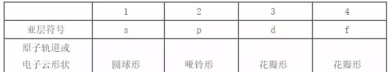 四个量子数怎么判断能量高低(3)