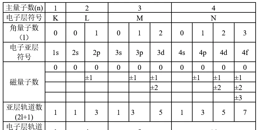 四个量子数怎么判断能量高低(4)