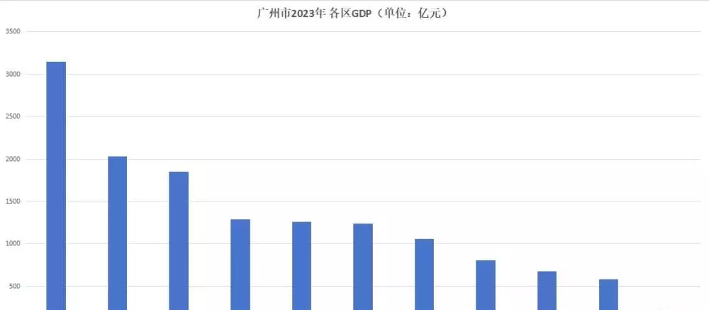 广州市几个区的经济排名(1)