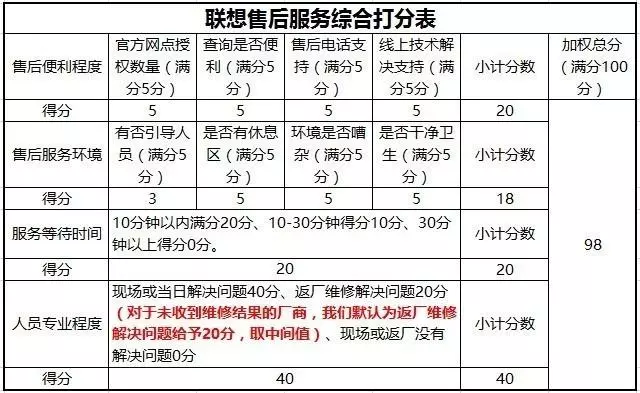 联想3c服务中心可以维修电脑吗(3)