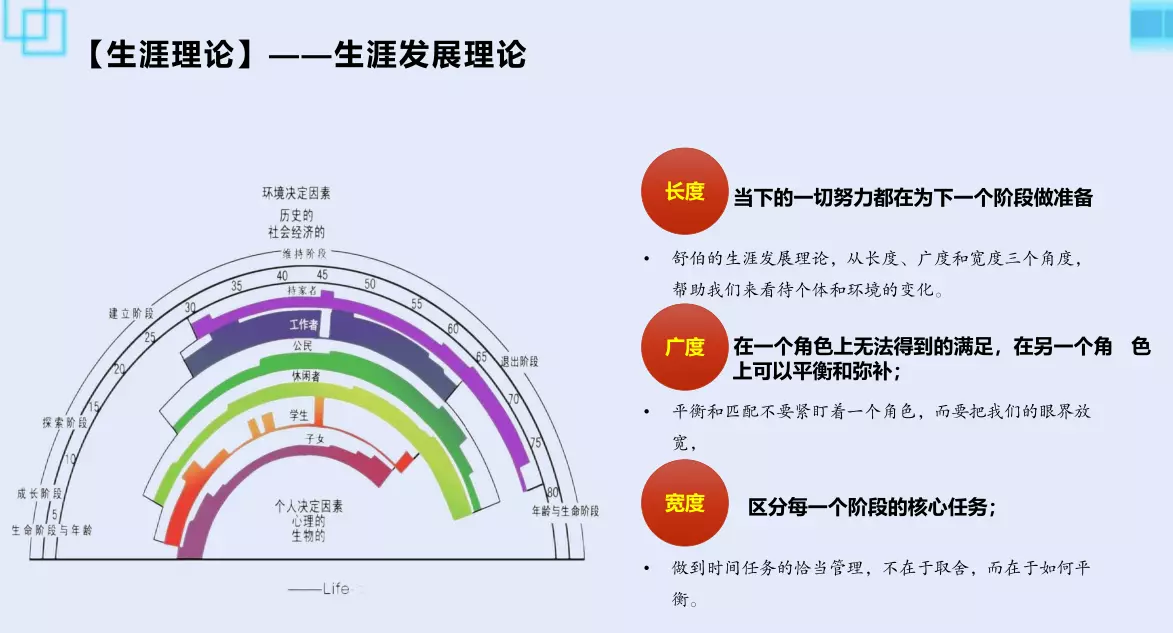 职业生涯理论的核心和基础是什么(2)