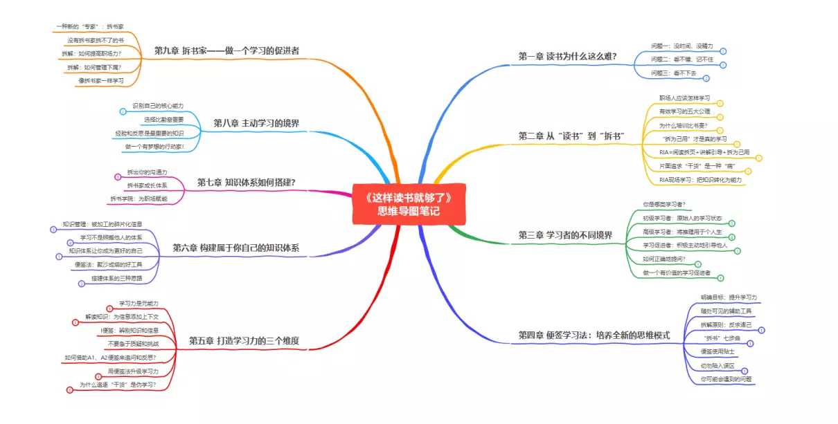 好看的思维导图怎么画(2)