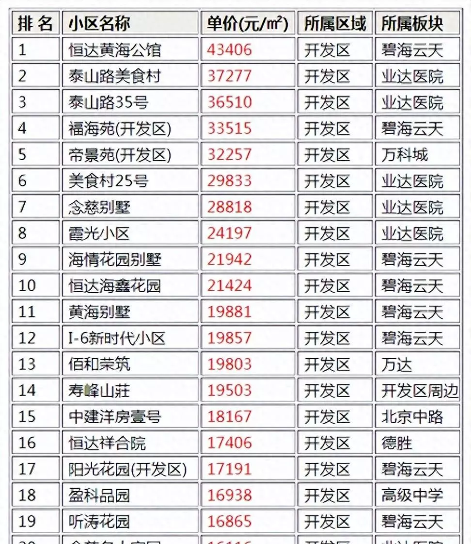 烟台开发区二手房价格(1)