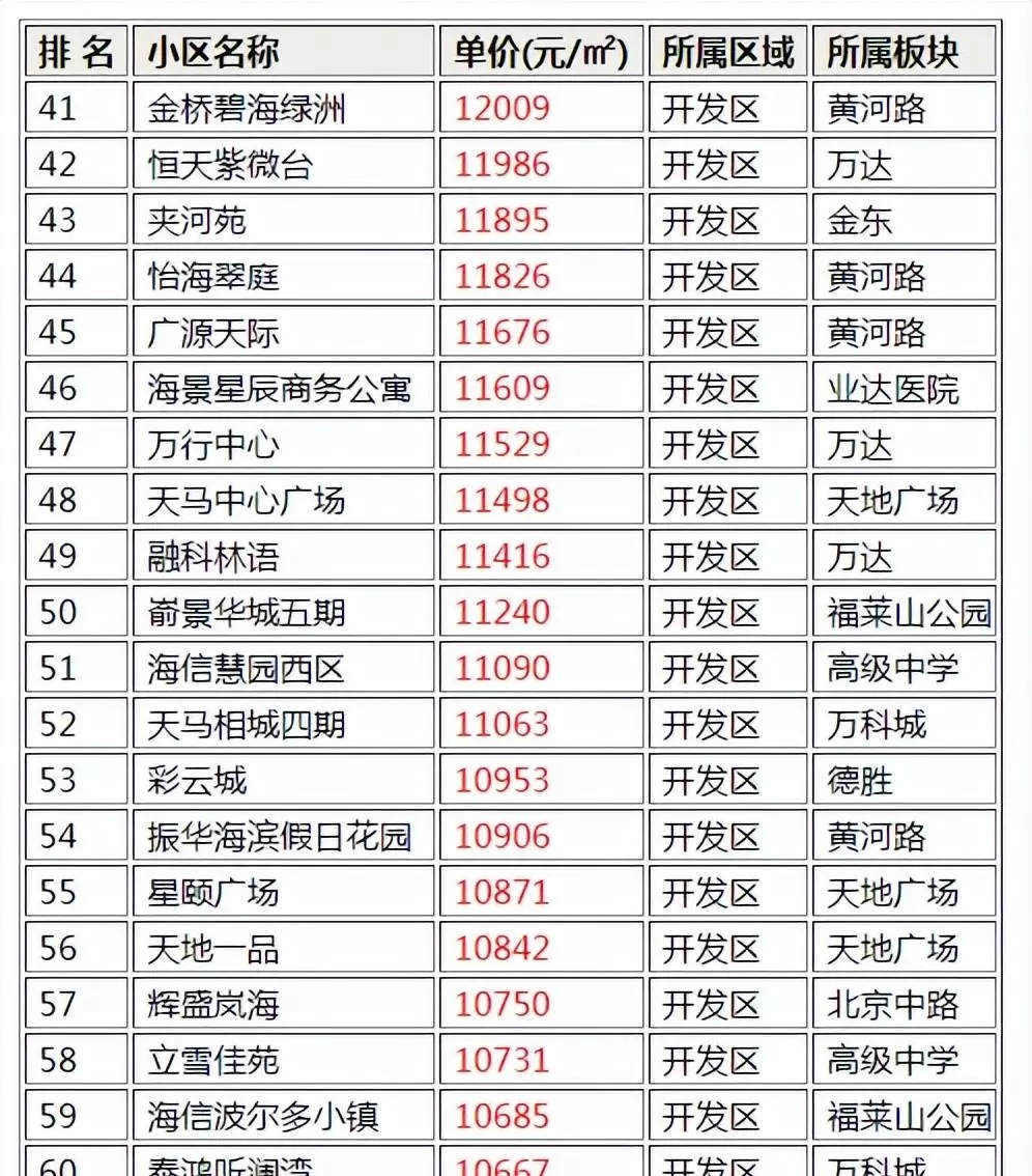 烟台开发区二手房价格(2)