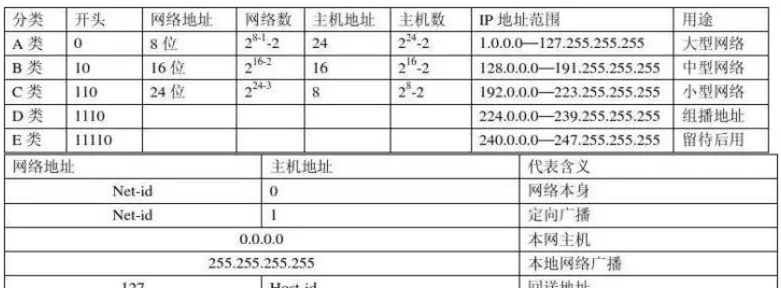 区分网络号和主机号的方法(1)
