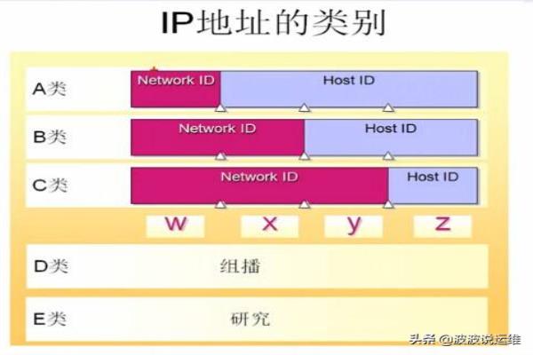 区分网络号和主机号的方法.