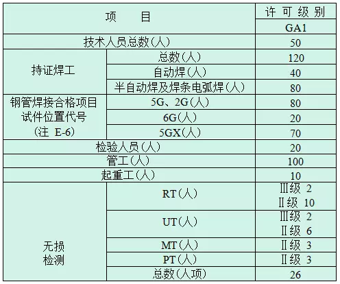 输油管道施工需要什么资质(1)