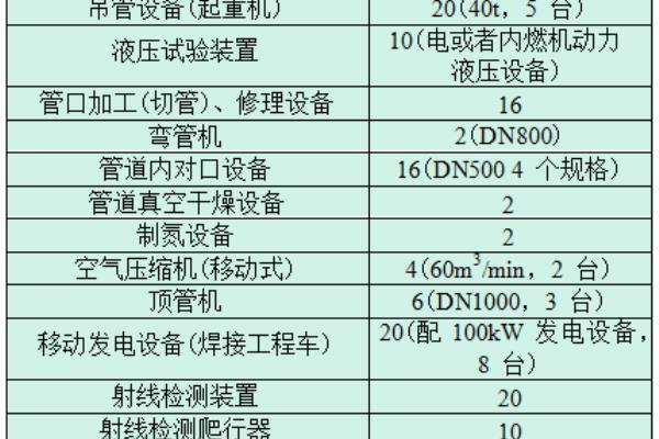 输油管道施工需要什么资质.