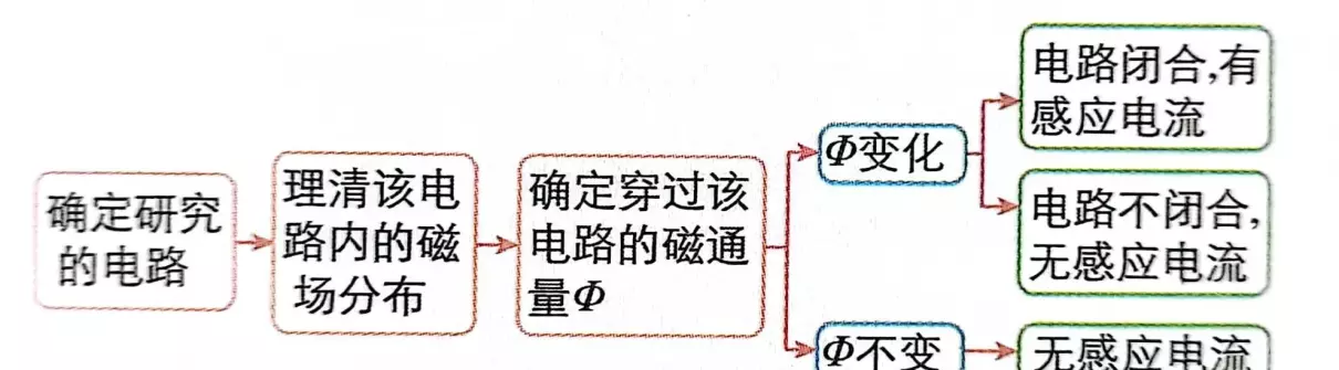 感应电流的方向总是使感应电流的磁场阻碍引起感应电流(4)