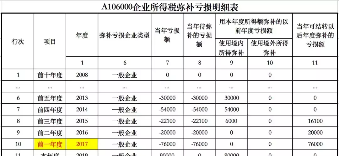 盈利额或亏损额填在企业所得税弥补亏损明细表的哪里(12)