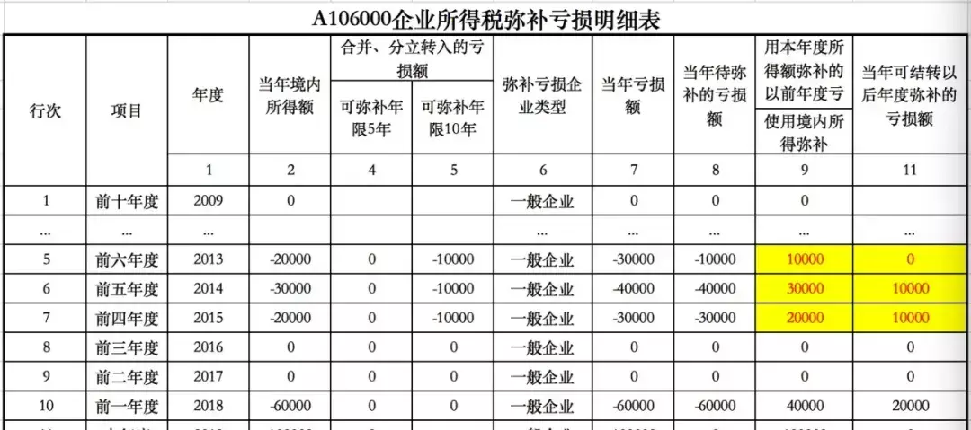 盈利额或亏损额填在企业所得税弥补亏损明细表的哪里(15)