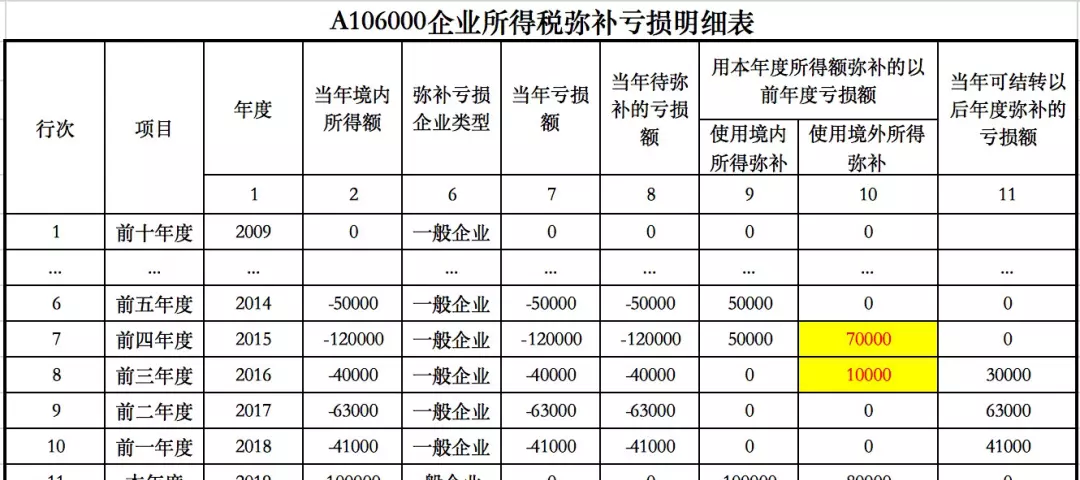 盈利额或亏损额填在企业所得税弥补亏损明细表的哪里(18)