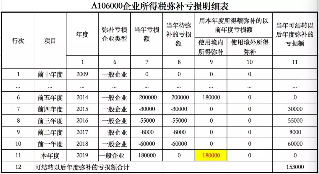 盈利额或亏损额填在企业所得税弥补亏损明细表的哪里(3)
