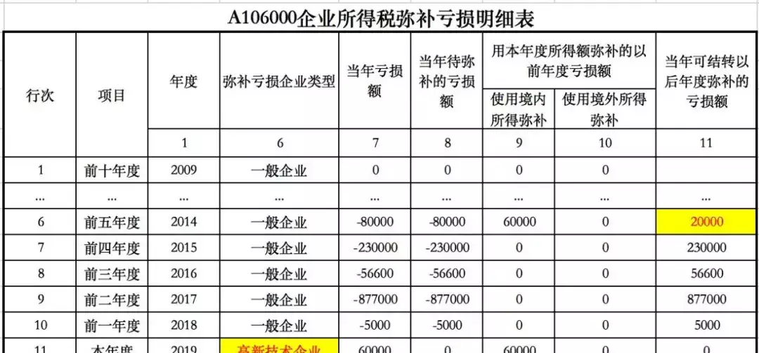 盈利额或亏损额填在企业所得税弥补亏损明细表的哪里(6)