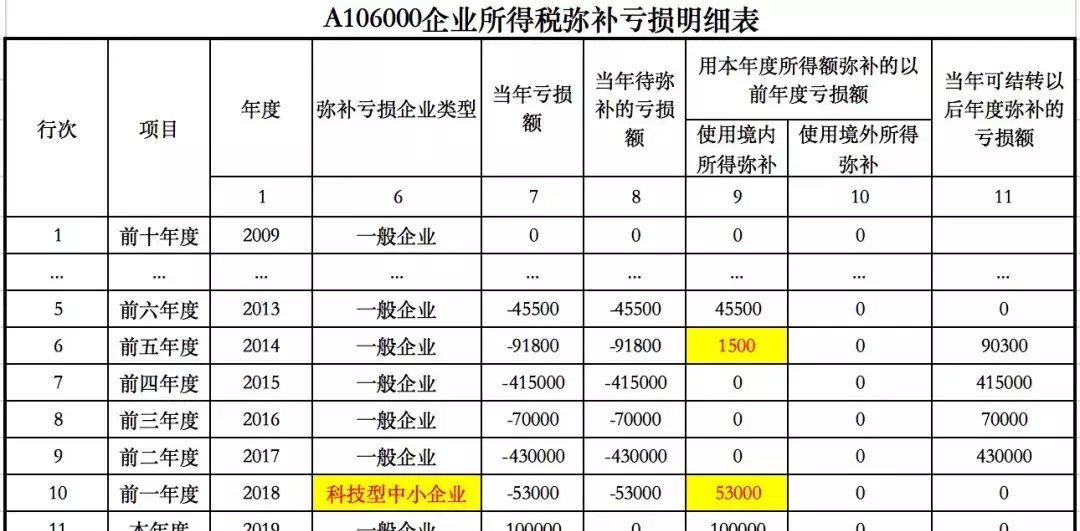 盈利额或亏损额填在企业所得税弥补亏损明细表的哪里(8)