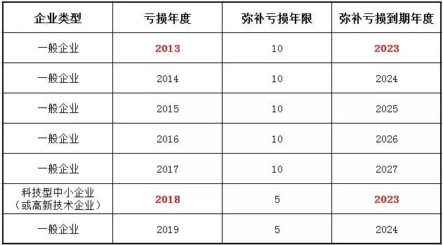 盈利额或亏损额填在企业所得税弥补亏损明细表的哪里(9)
