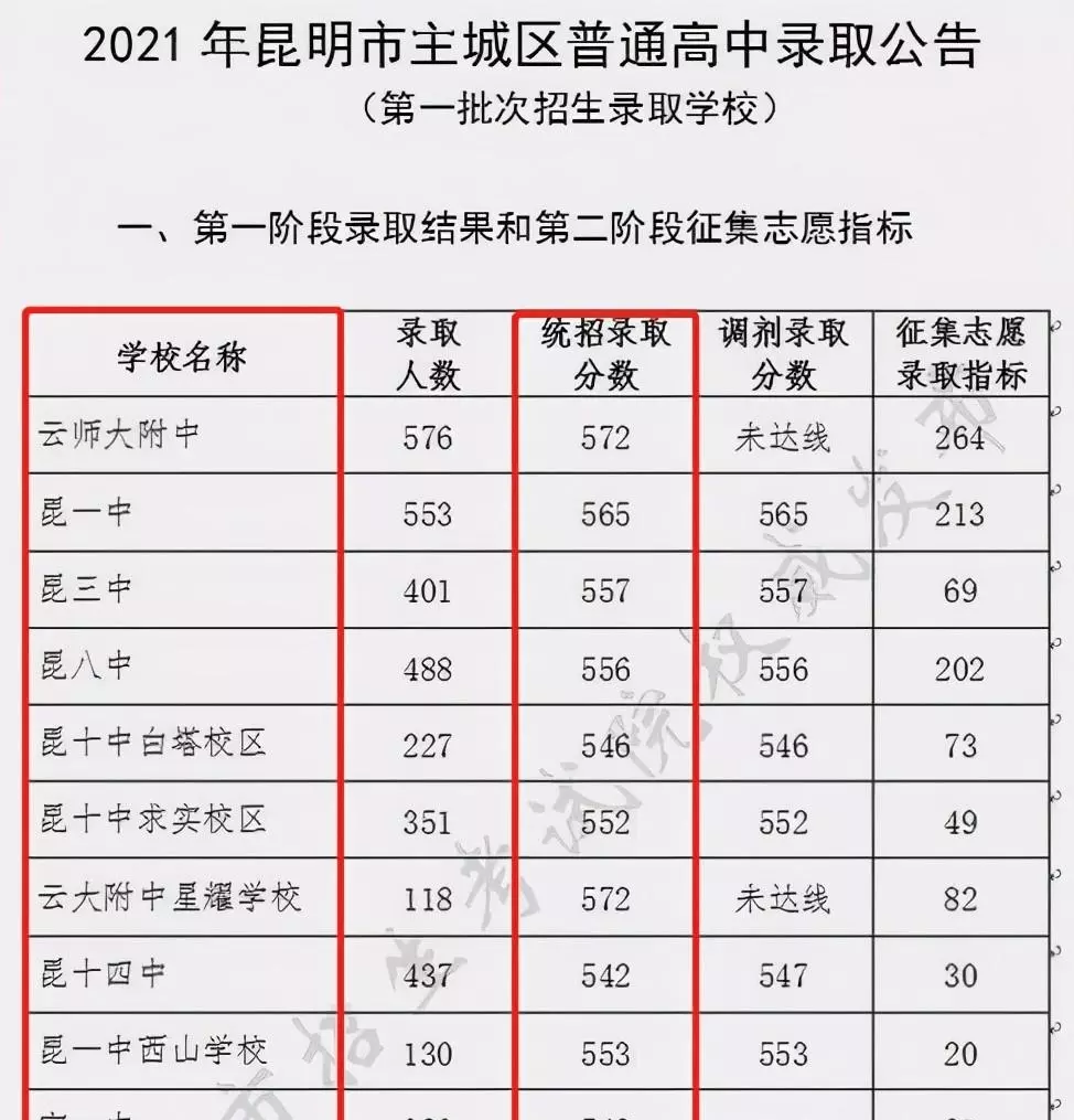昆明高中排名前十名的学校(2)
