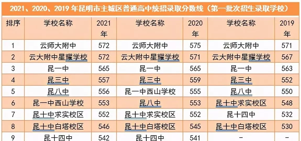 昆明高中排名前十名的学校(3)