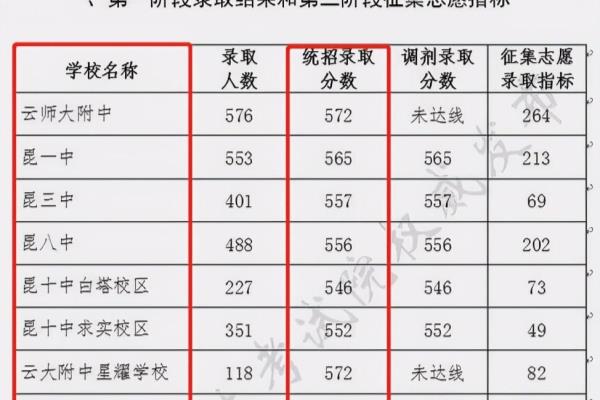 昆明高中排名前十名的学校.