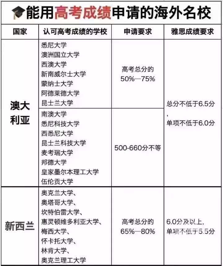 高考成绩可以申请哪些国外大学(2)