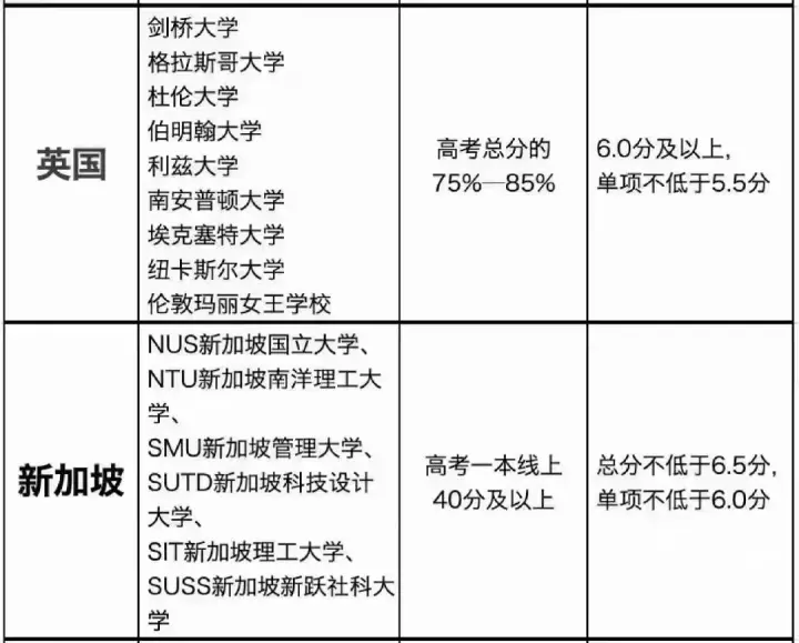 高考成绩可以申请哪些国外大学(3)