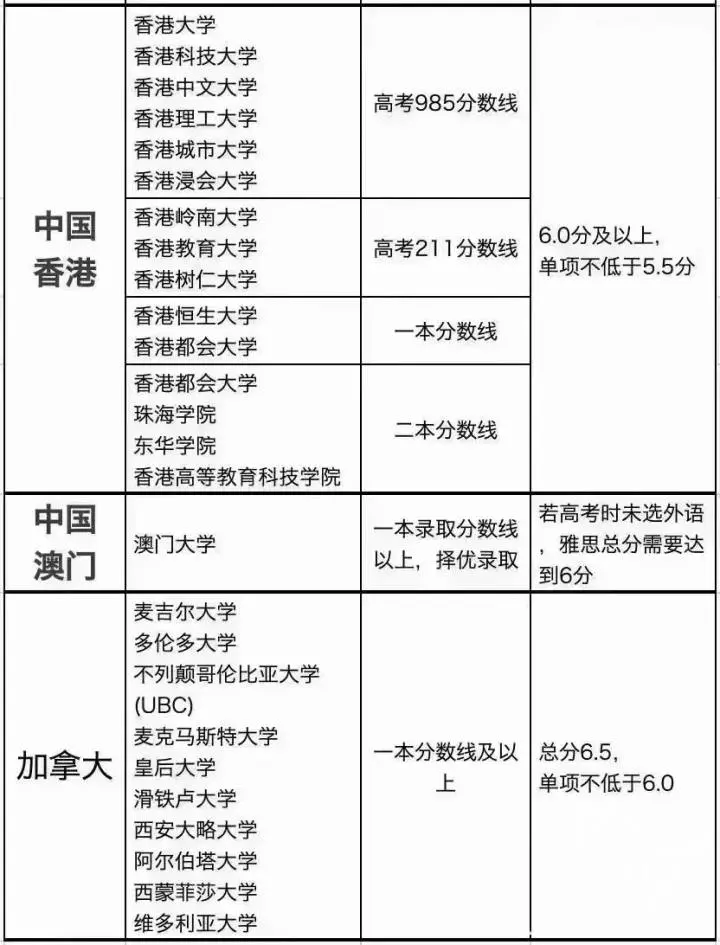 高考成绩可以申请哪些国外大学(4)