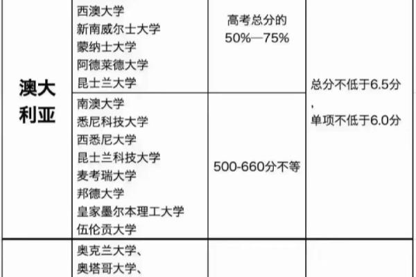 高考成绩可以申请哪些国外大学.
