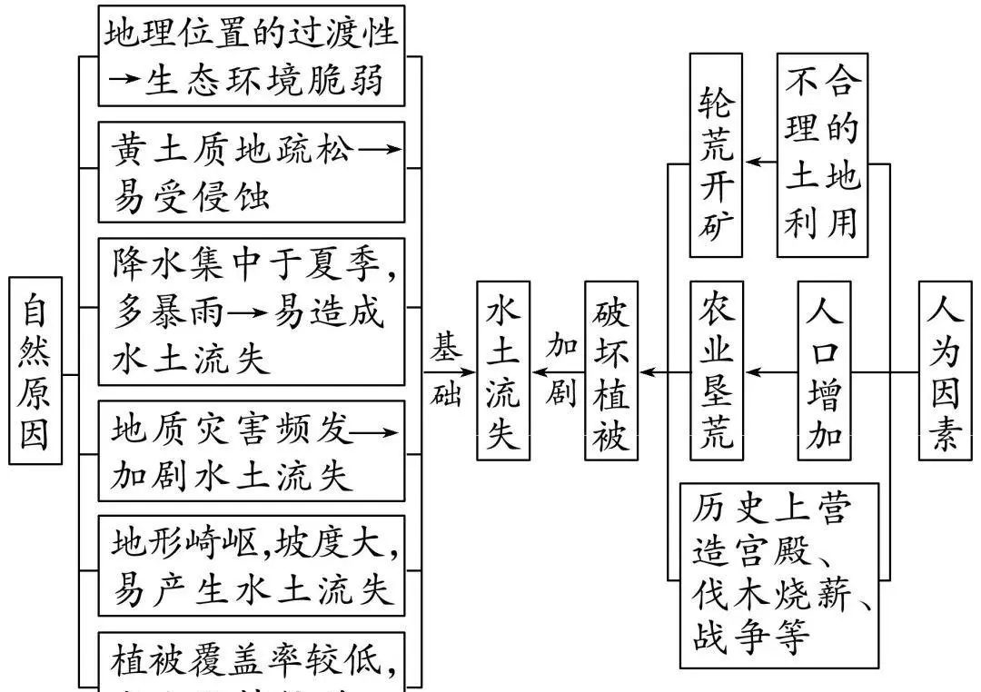 黄土高原水土流失的原因危害及治理措施(2)