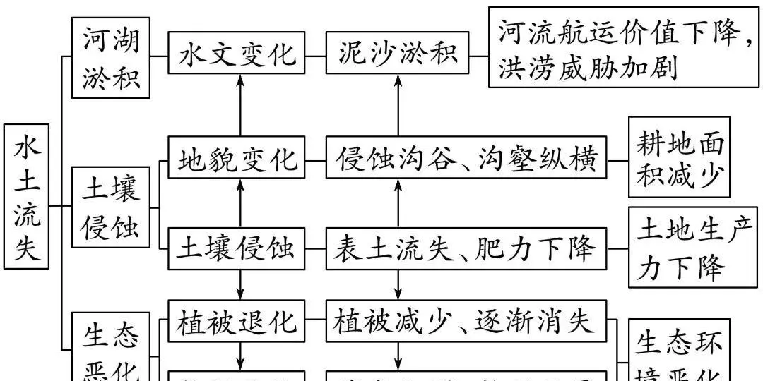 黄土高原水土流失的原因危害及治理措施(5)