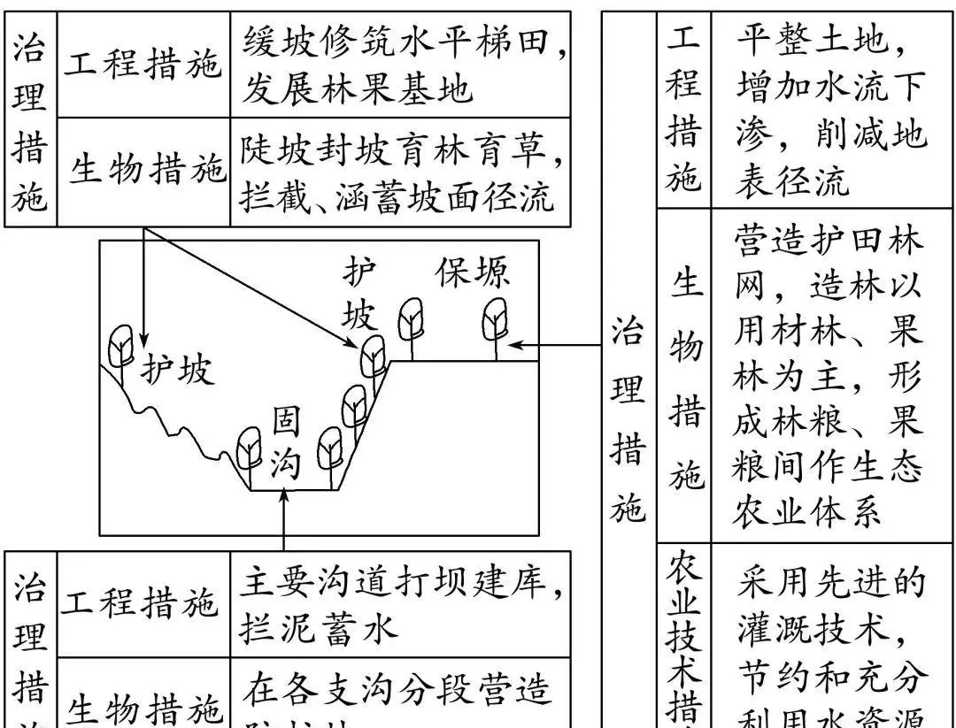 黄土高原水土流失的原因危害及治理措施(8)