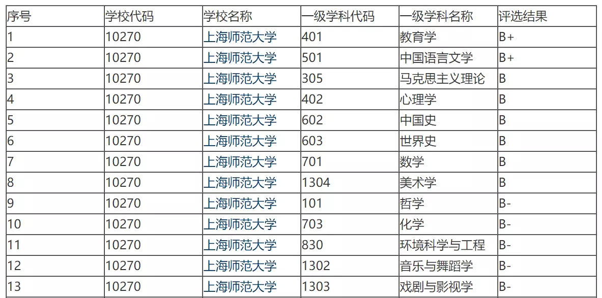上海师范大学是985还是211学校(1)