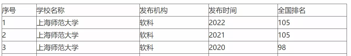 上海师范大学是985还是211学校(4)