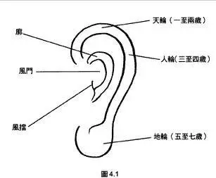 相面术中的耳朵相法(1)
