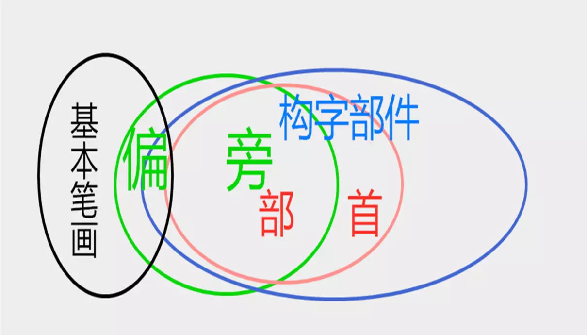盖的部首是羊字头还是皿字底(4)