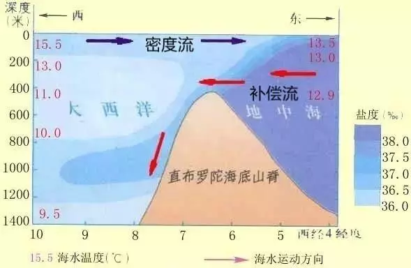 密度流为什么由密度小的流向密度大的(2)