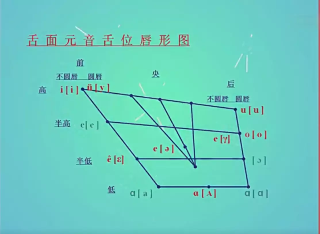 韵母发音部位和发音方法(1)
