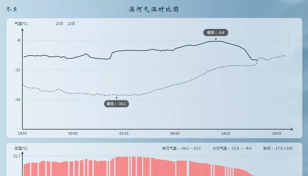 漠河气温今日多少度(4)
