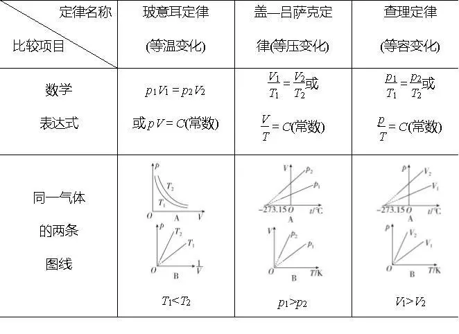 气体有哪些不同的物理状态?(1)