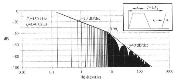 周期信号和非周期信号的频谱图各有什么特点(3)