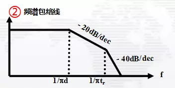 周期信号和非周期信号的频谱图各有什么特点(7)