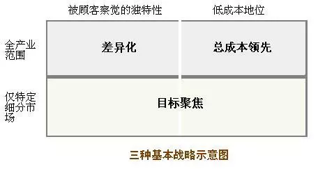 市场竞争战略有哪些类型?(1)