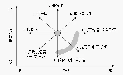 市场竞争战略有哪些类型?(2)