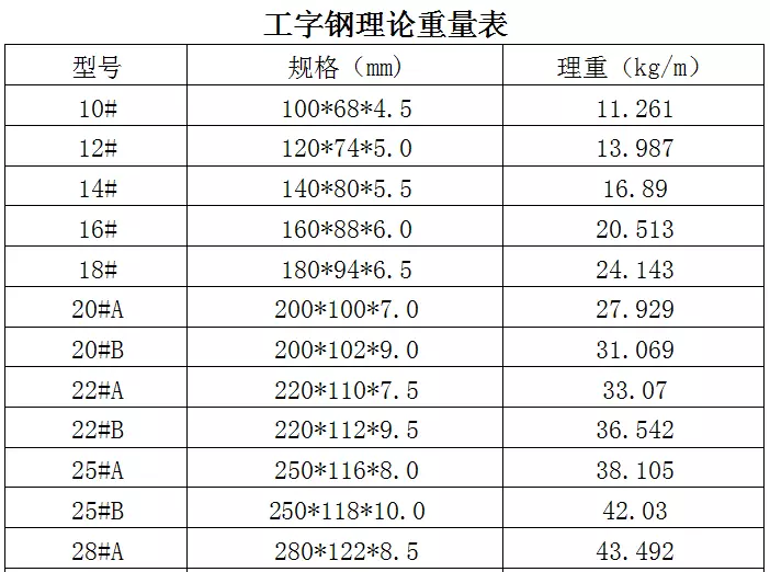 工字钢规格表型号大全(1)
